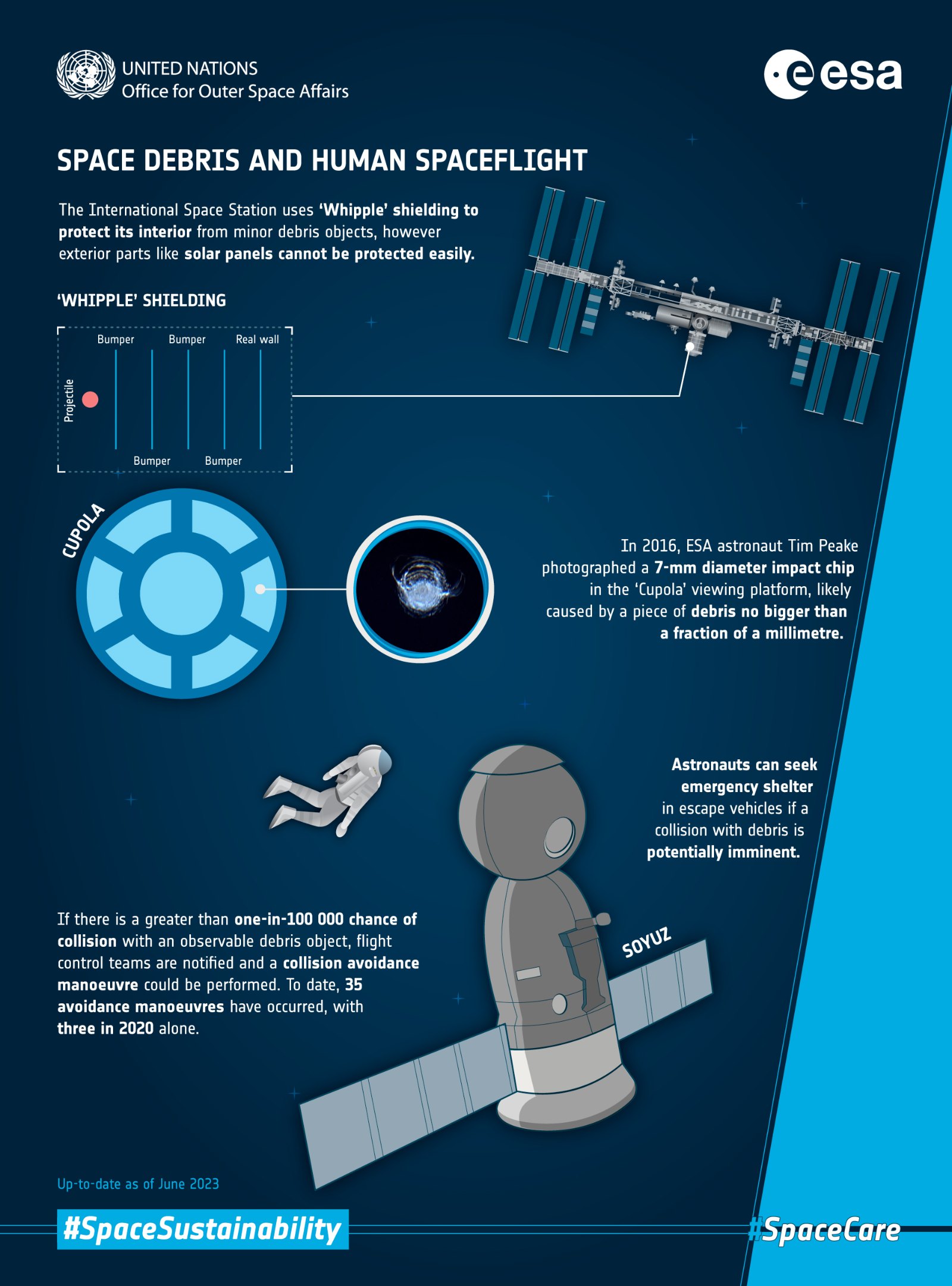 ESA infographic on debris risk to the International Space Station