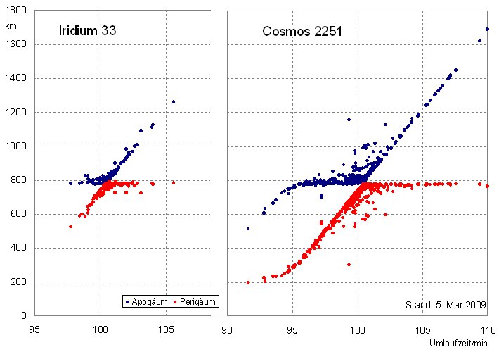 Gabbard diagram plotting apogee and perigee of Iridium 33 and Cosmos 2251 fragments against orbital period