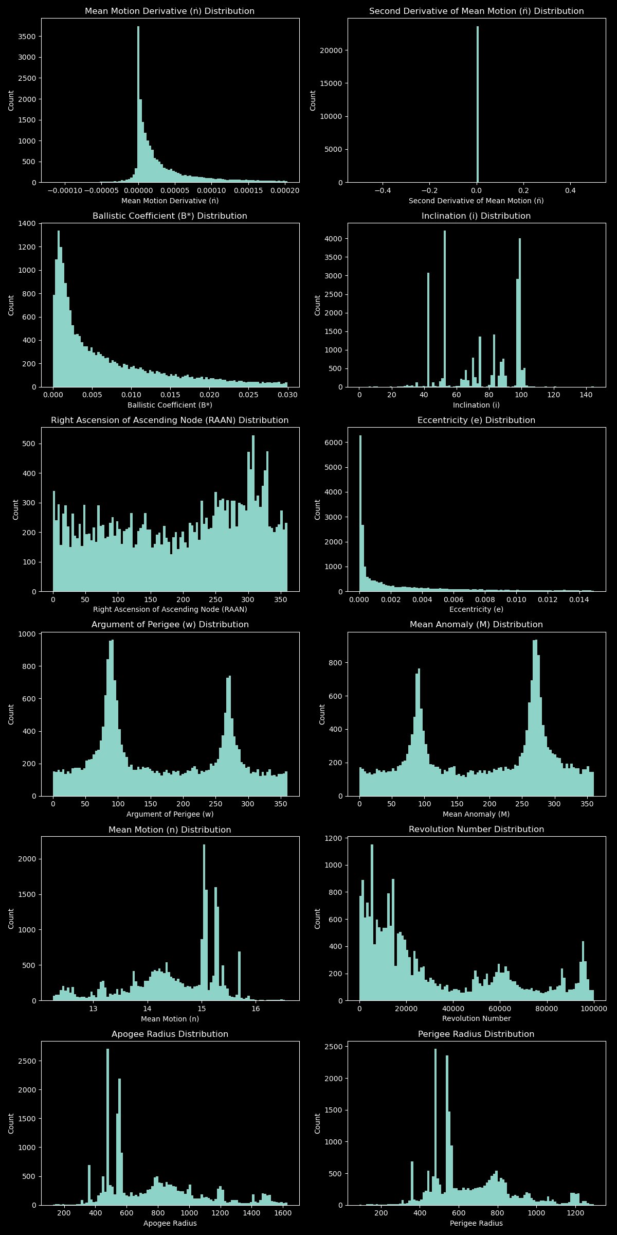 A grid of twelve charts showing how the orbital elements of low Earth orbit satellites are distributed, including sharp peaks in the inclination histogram