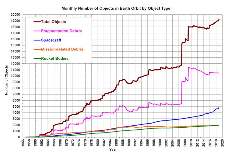 Line chart of catalogued objects in Earth orbit by type from 1957 to 2020