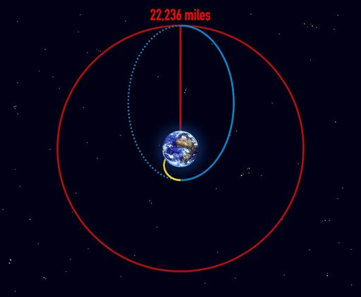 Diagram of a launch trajectory showing a stretched elliptical transfer orbit reaching far from Earth before circularising